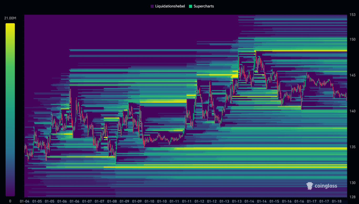 Liquidations-Heatmap von Coinglass